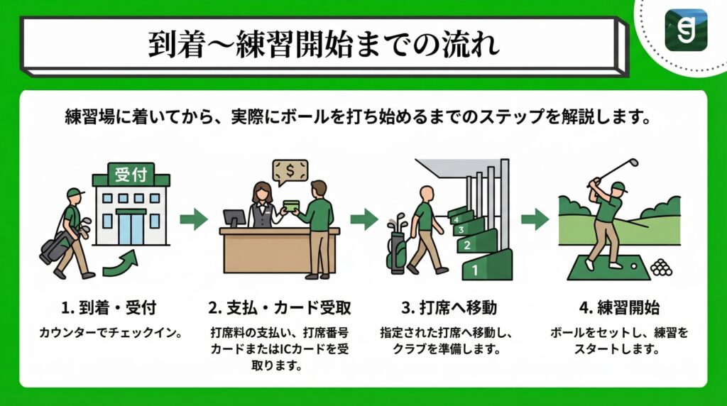到着〜練習開始までの流れ Diagram