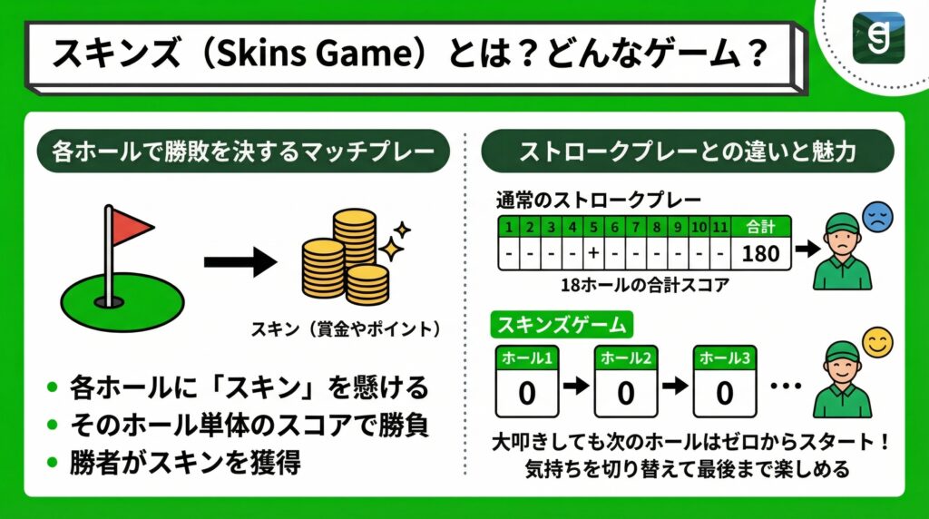 スキンズ(Skins Game)とは?どんなゲーム? Diagram