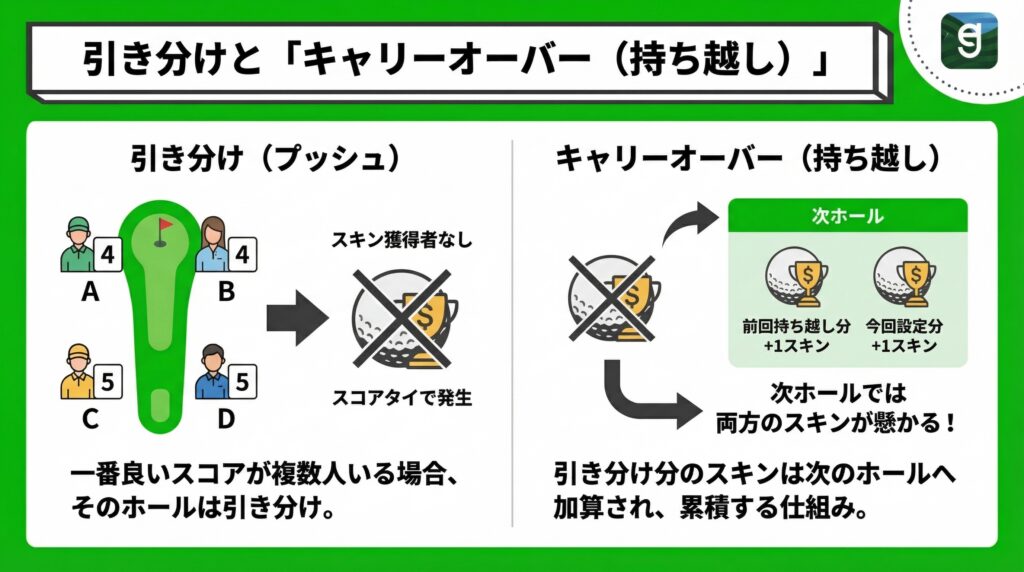 引き分けと「キャリーオーバー(持ち越し)」 Diagram