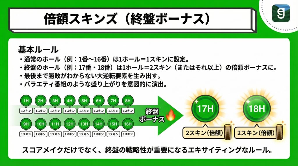 倍額スキンズ(終盤ボーナス) Diagram