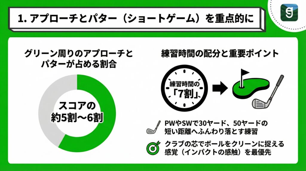 1. アプローチとパター（ショートゲーム）を重点的に Diagram