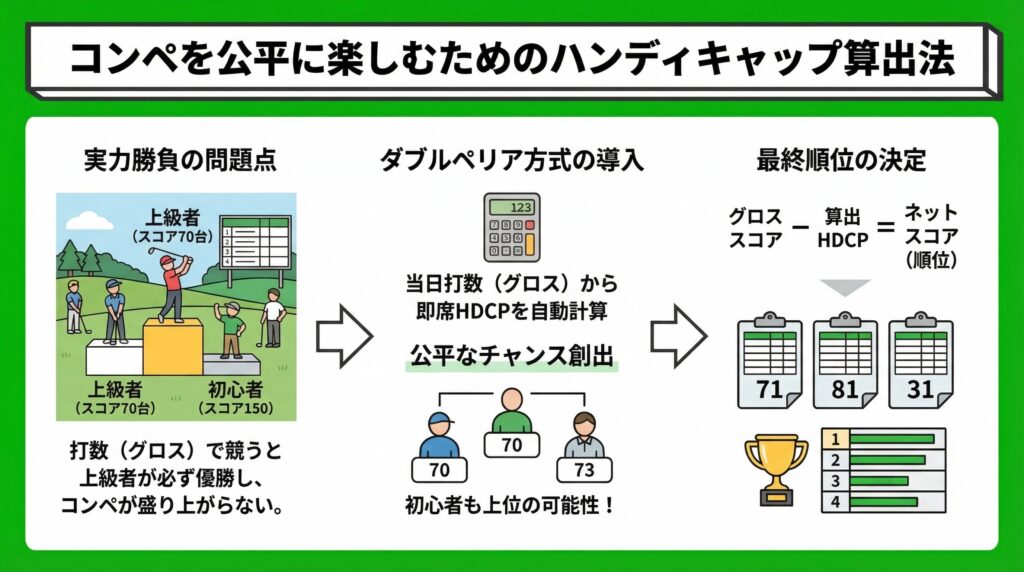 コンペを公平に楽しむためのハンディキャップ算出法 Diagram