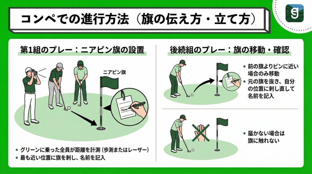コンペでの進行方法（旗の伝え方・立て方） Diagram