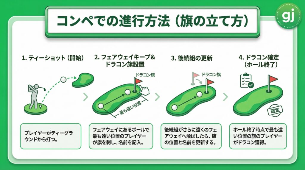 コンペでの進行方法（旗の立て方） Diagram