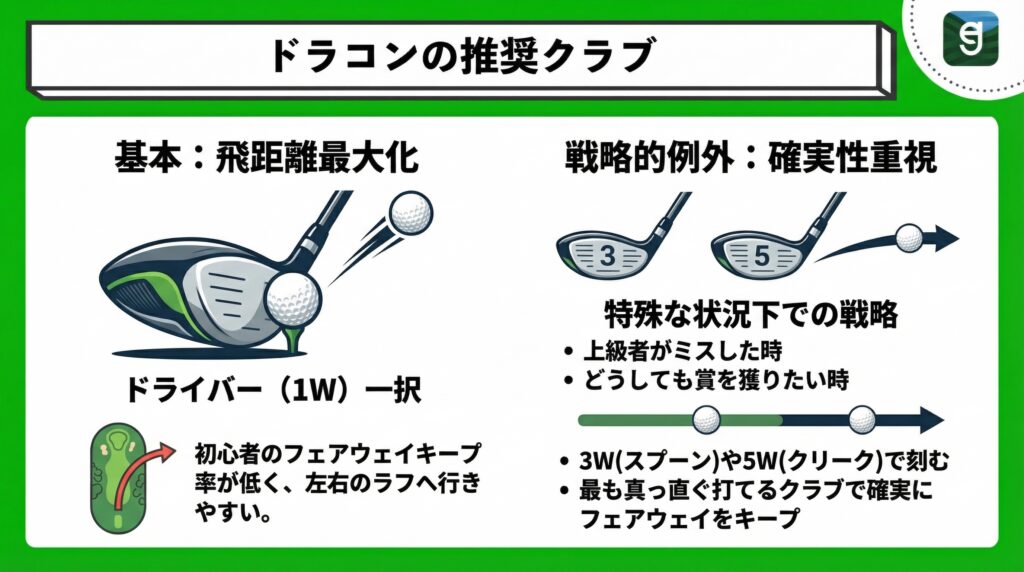 ドラコンの推奨クラブ Diagram