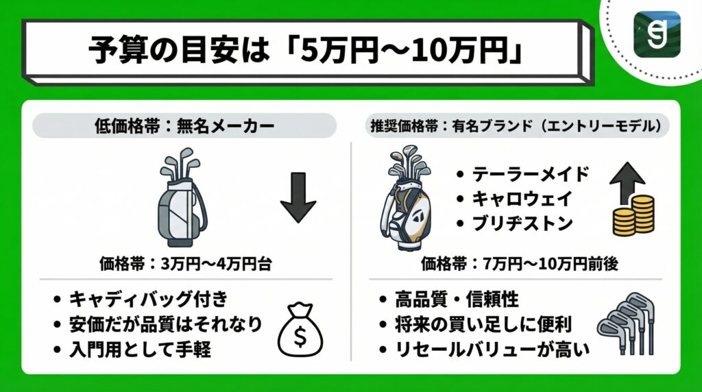 予算の目安は「5万円〜10万円」 Diagram