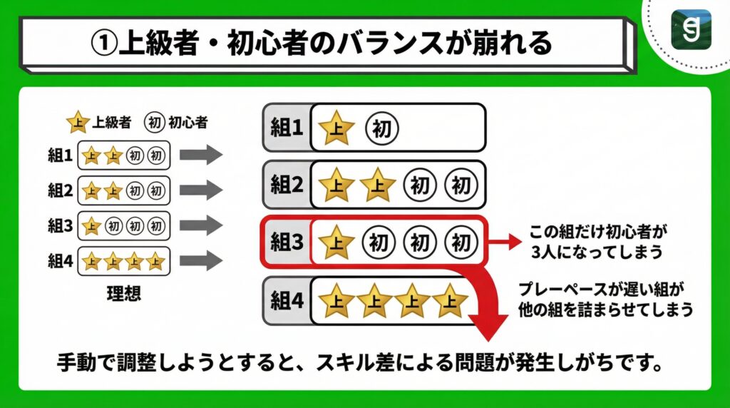 ①上級者・初心者のバランスが崩れる Diagram