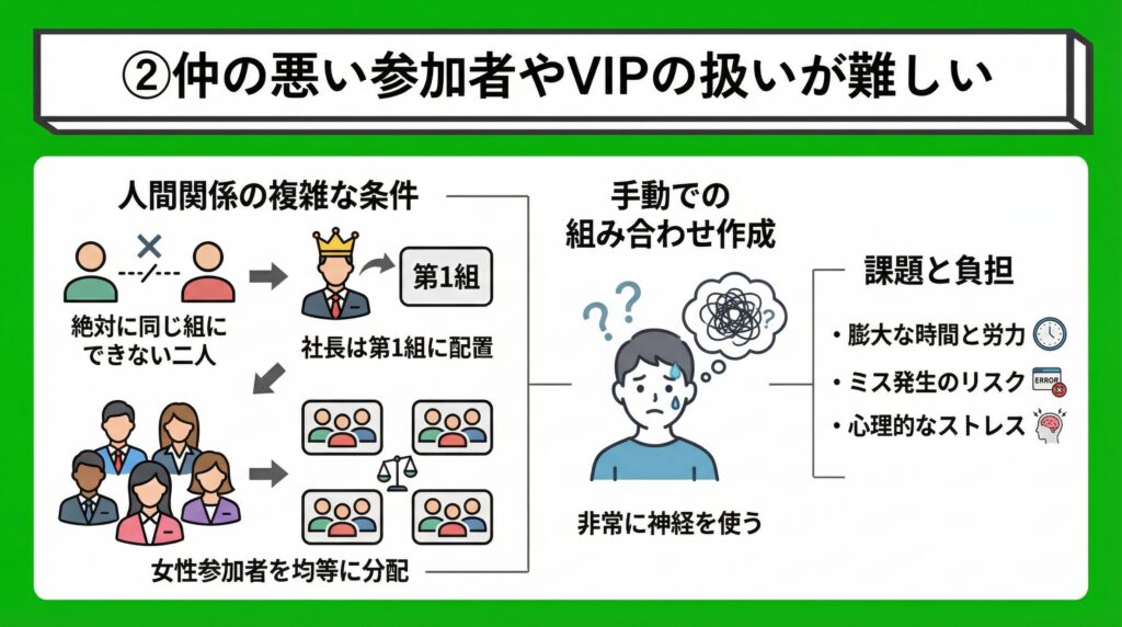 ②仲の悪い参加者やVIPの扱いが難しい Diagram